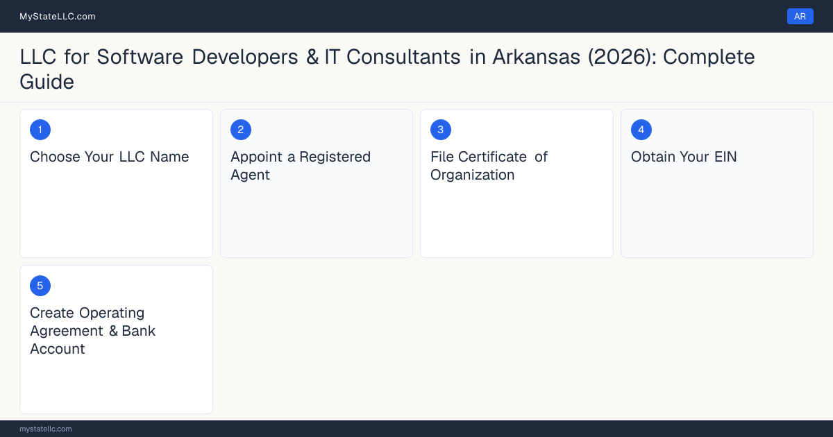 Step diagram for forming a professional LLC for Software Developers & IT Consultants in Arkansas, showing each formation step and the state licensing requirement.