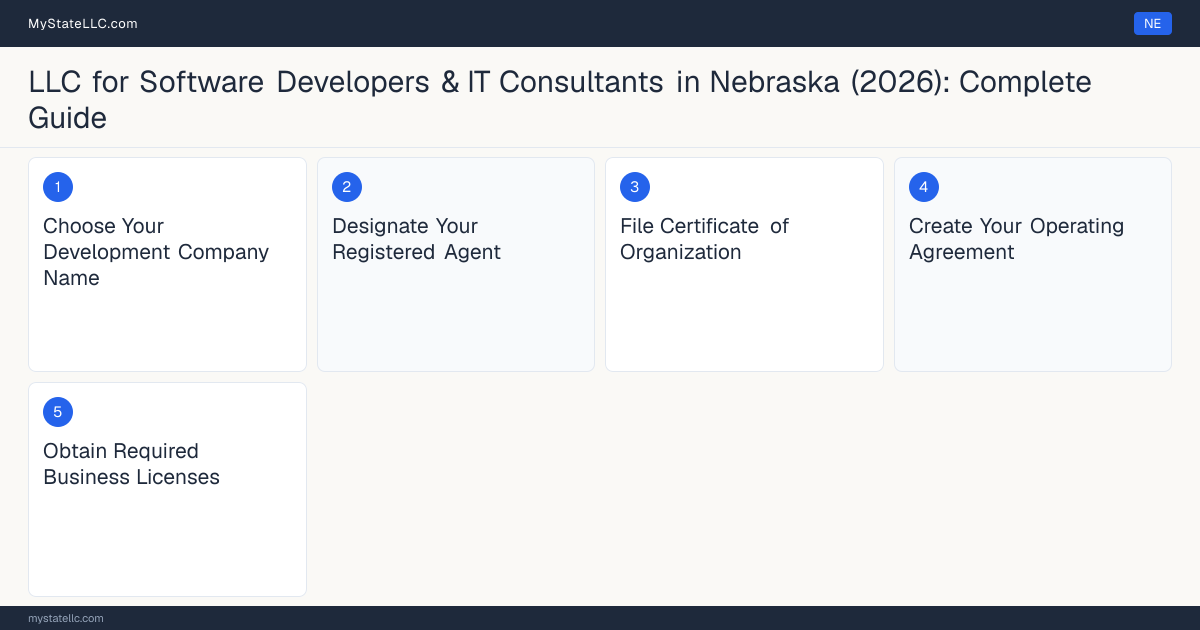 Step diagram for forming a professional LLC for Software Developers & IT Consultants in Nebraska, showing each formation step and the state licensing requirement.