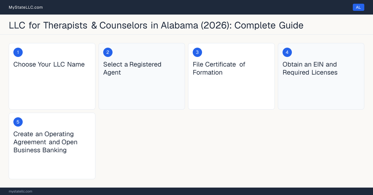 Step diagram for forming a professional LLC for Therapists & Counselors in Alabama, showing each formation step and the Licensed Professional Counselor (LPC) the state requires first.