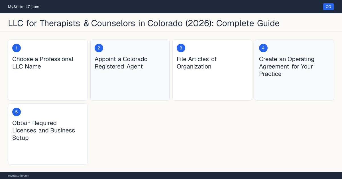 Step diagram for forming a professional LLC for Therapists & Counselors in Colorado, showing each formation step and the Licensed Professional Counselor (LPC) the state requires first.