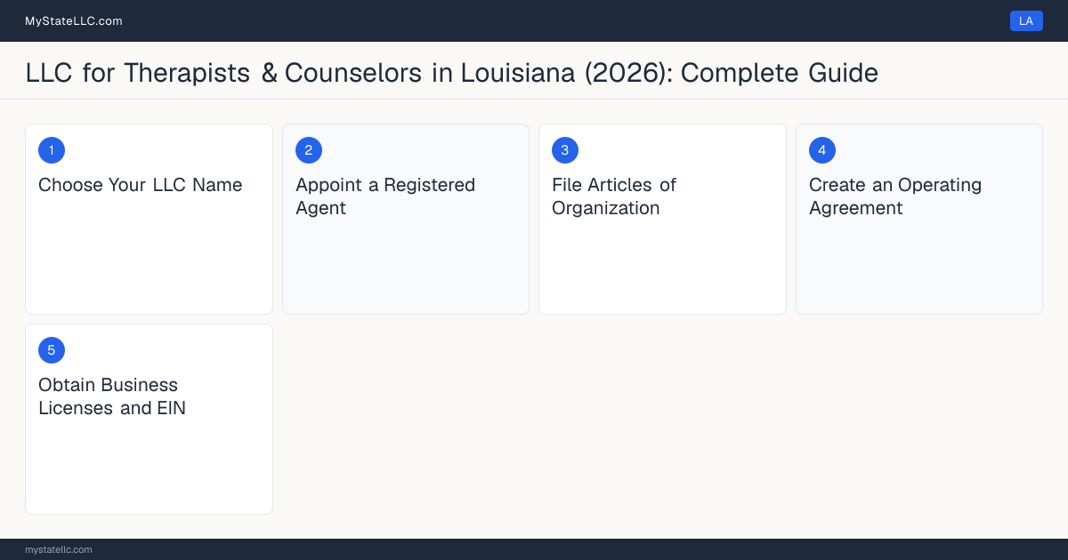 Step diagram for forming a professional LLC for Therapists & Counselors in Louisiana, showing each formation step and the Licensed Professional Counselor (LPC) the state requires first.
