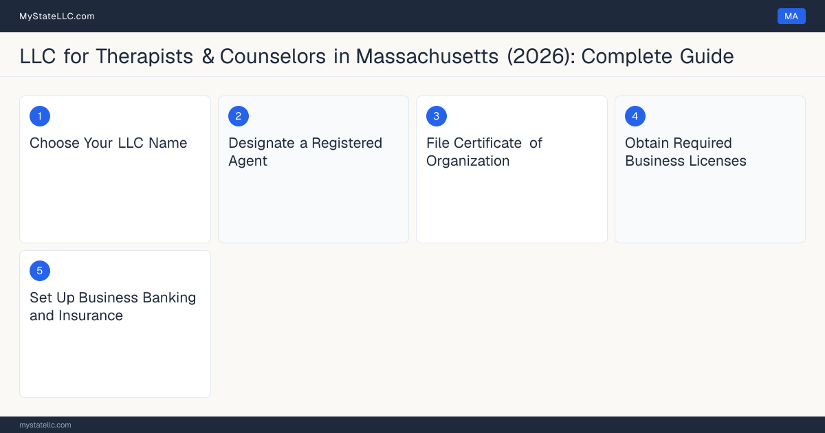 Step diagram for forming a professional LLC for Therapists & Counselors in Massachusetts, showing each formation step and the Licensed Mental Health Counselor (LMHC) the state requires first.