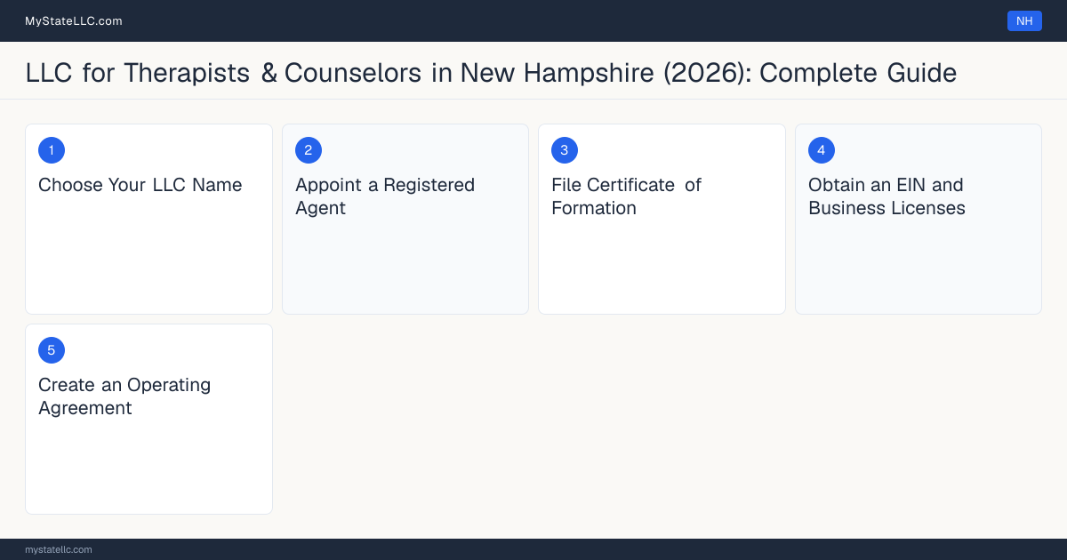 Step diagram for forming a professional LLC for Therapists & Counselors in New Hampshire, showing each formation step and the Licensed Clinical Mental Health Counselor (LCMHC) or L… the state requires first.