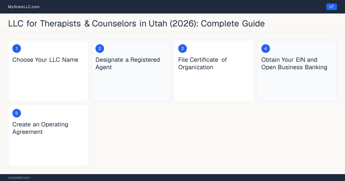 Step diagram for forming a professional LLC for Therapists & Counselors in Utah, showing each formation step and the Licensed Clinical Mental Health Counselor (LCMHC) or L… the state requires first.