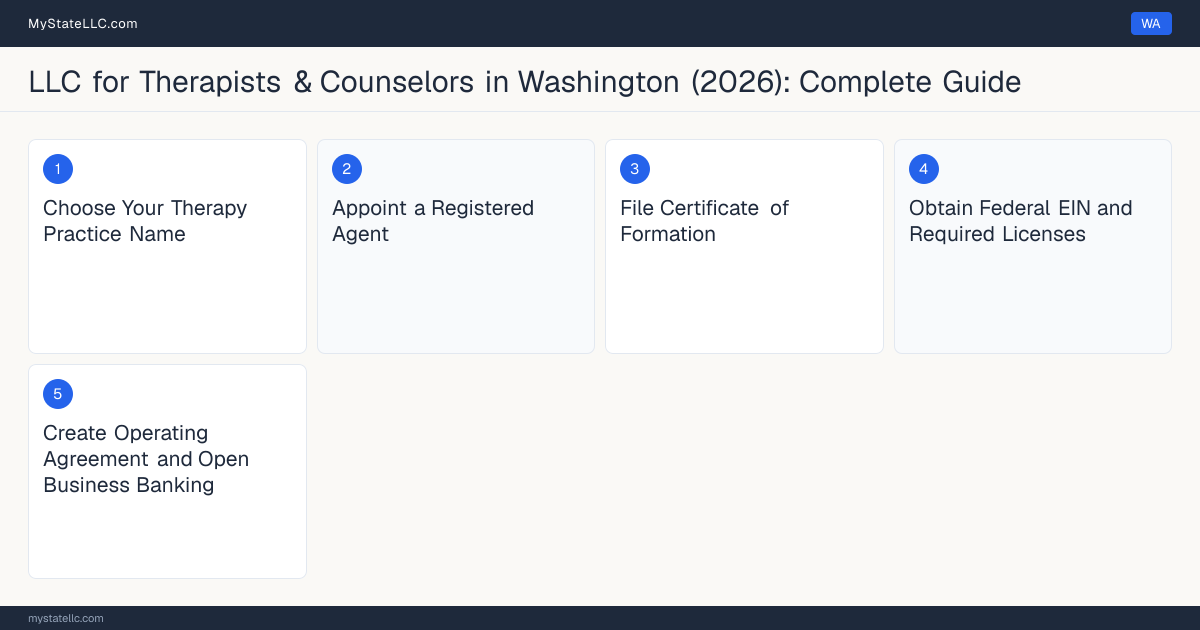 Step diagram for forming a professional LLC for Therapists & Counselors in Washington, showing each formation step and the Licensed Mental Health Counselor (LMHC) or Licensed Ma… the state requires first.