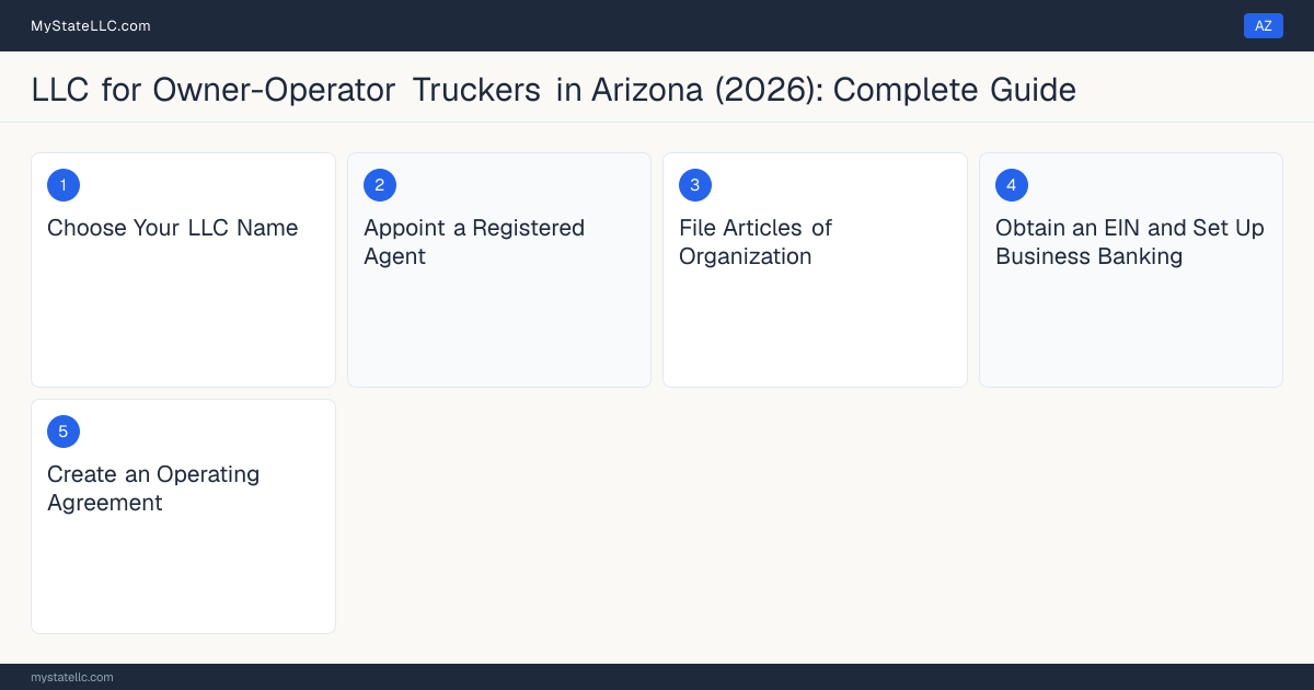 Step diagram for forming a professional LLC for Owner-Operator Truckers in Arizona, showing each formation step and the Commercial Driver's License (CDL) Class A the state requires first.