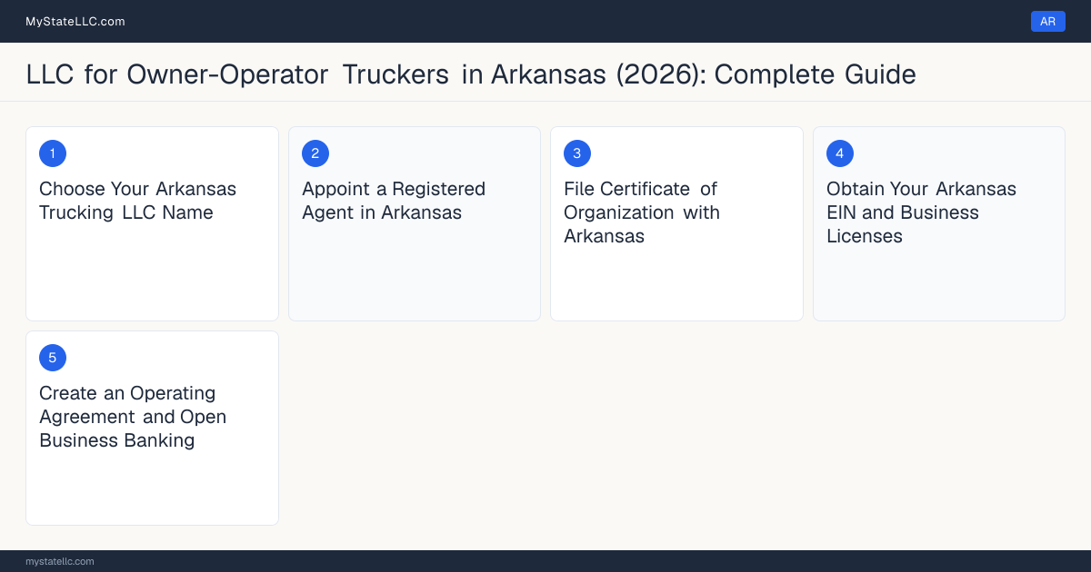 Step diagram for forming a professional LLC for Owner-Operator Truckers in Arkansas, showing each formation step and the Commercial Driver's License (CDL) Class A the state requires first.