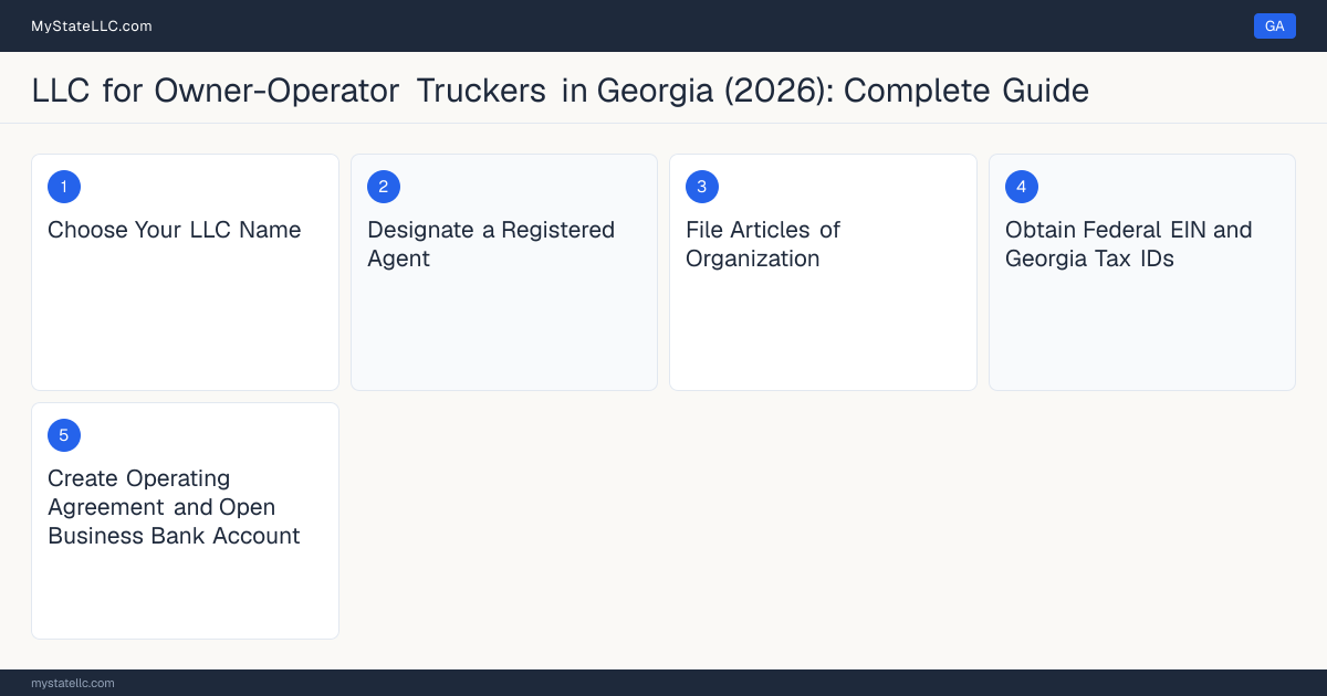 Step diagram for forming a professional LLC for Owner-Operator Truckers in Georgia, showing each formation step and the Commercial Driver's License (CDL) Class A the state requires first.