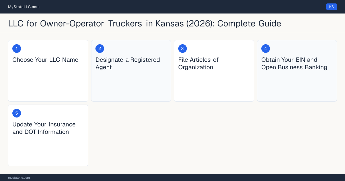 Step diagram for forming a professional LLC for Owner-Operator Truckers in Kansas, showing each formation step and the Commercial Driver's License (CDL) Class A the state requires first.