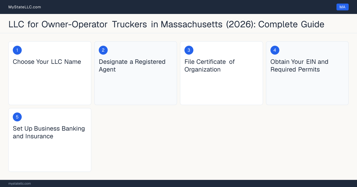 Step diagram for forming a professional LLC for Owner-Operator Truckers in Massachusetts, showing each formation step and the Commercial Driver's License (CDL) Class A the state requires first.