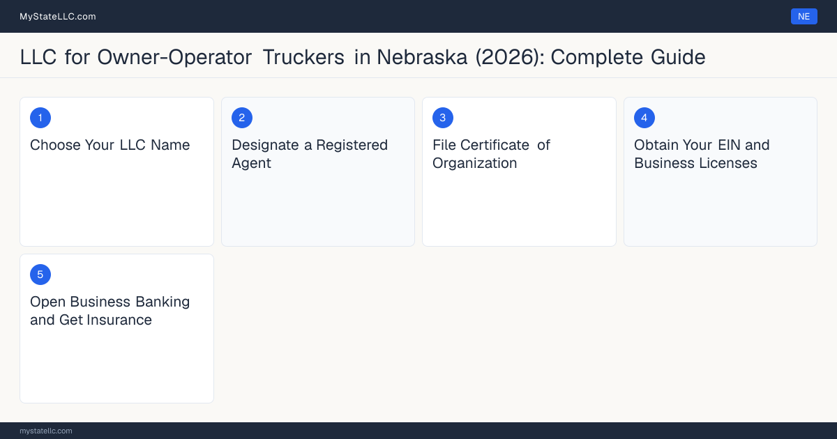 Step diagram for forming a professional LLC for Owner-Operator Truckers in Nebraska, showing each formation step and the Commercial Driver's License (CDL) / Intrastate Motor C… the state requires first.