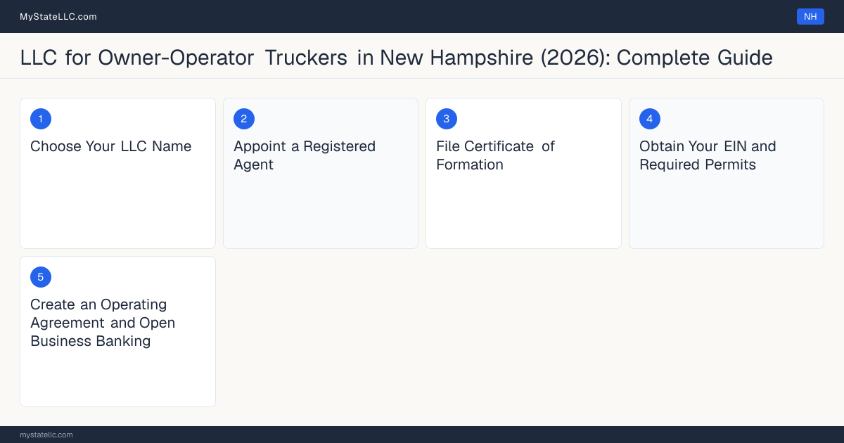 Step diagram for forming a professional LLC for Owner-Operator Truckers in New Hampshire, showing each formation step and the Commercial Driver's License (CDL) the state requires first.