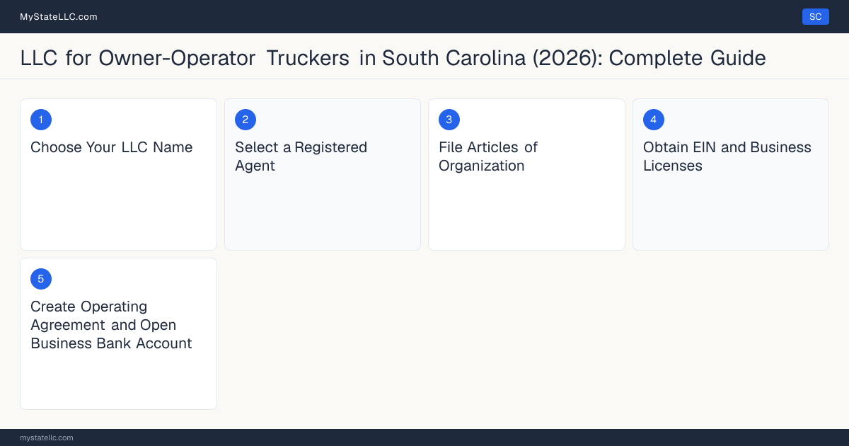 Step diagram for forming a professional LLC for Owner-Operator Truckers in South Carolina, showing each formation step and the Commercial Driver's License (CDL) / USDOT Number the state requires first.