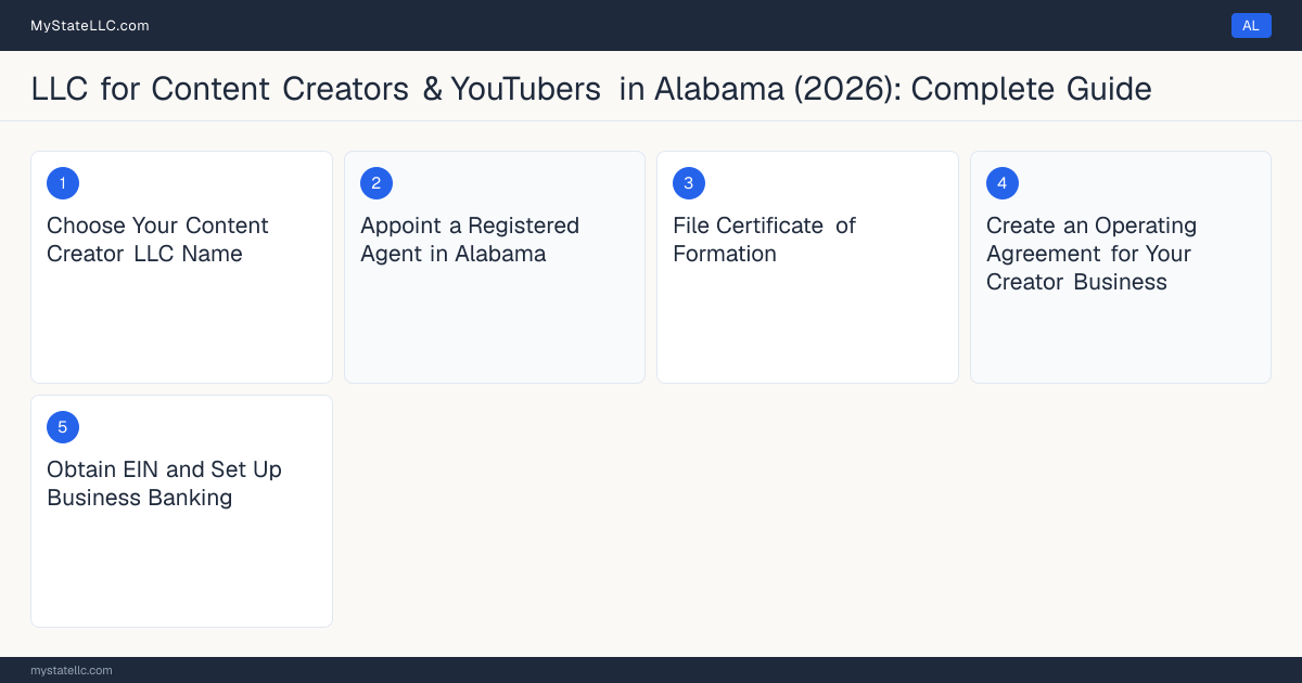 Step diagram for forming a professional LLC for Content Creators & YouTubers in Alabama, showing each formation step and the state licensing requirement.