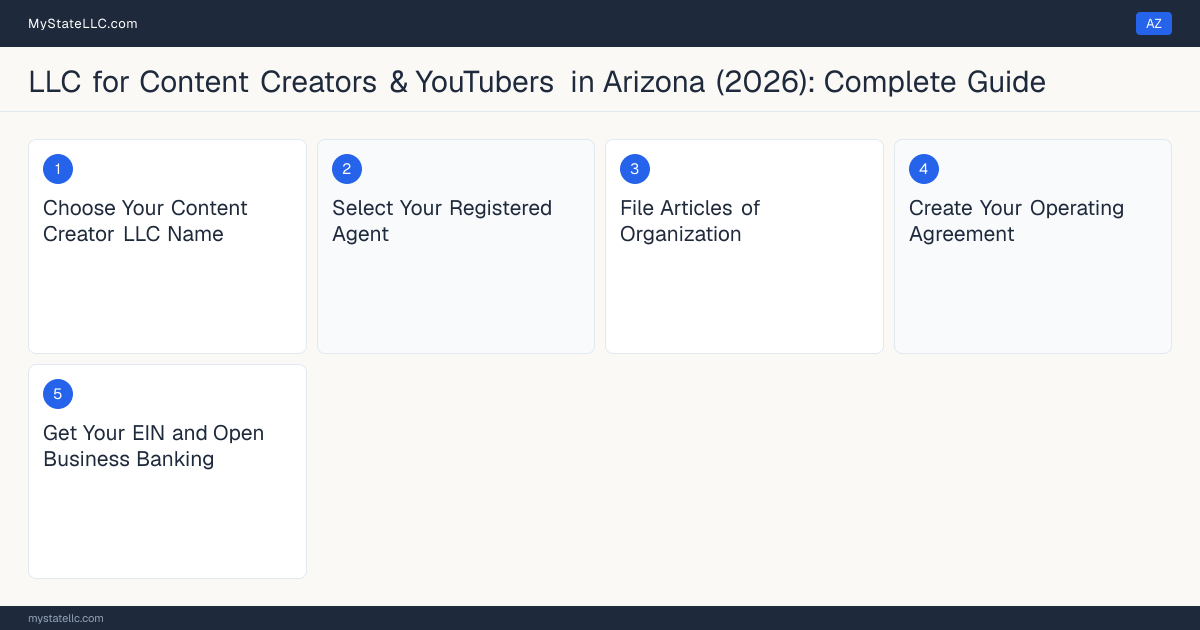 Step diagram for forming a professional LLC for Content Creators & YouTubers in Arizona, showing each formation step and the state licensing requirement.