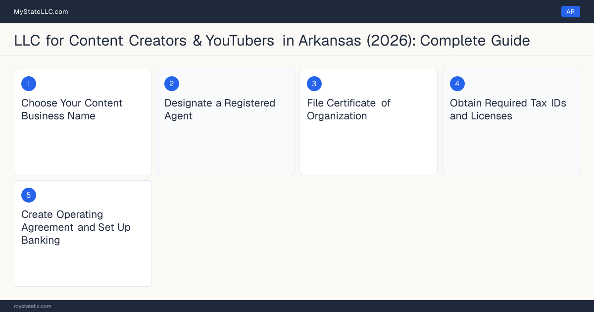 Step diagram for forming a professional LLC for Content Creators & YouTubers in Arkansas, showing each formation step and the state licensing requirement.