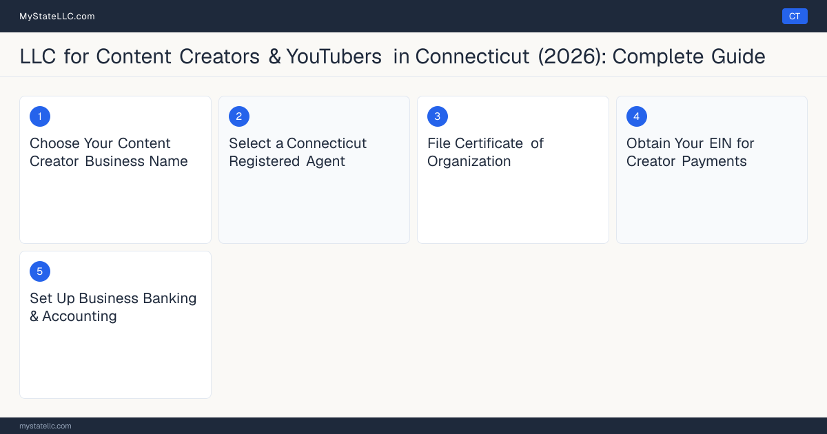 Step diagram for forming a professional LLC for Content Creators & YouTubers in Connecticut, showing each formation step and the state licensing requirement.