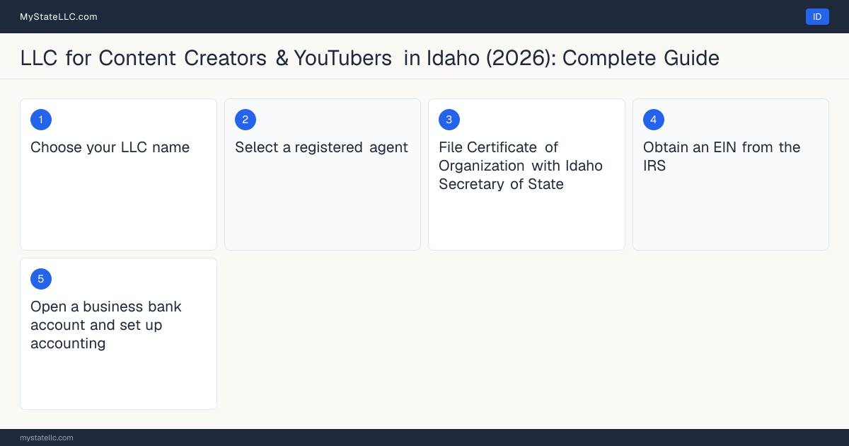 Step diagram for forming a professional LLC for Content Creators & YouTubers in Idaho, showing each formation step and the state licensing requirement.
