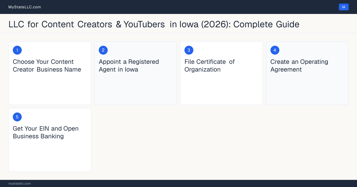 Step diagram for forming a professional LLC for Content Creators & YouTubers in Iowa, showing each formation step and the state licensing requirement.