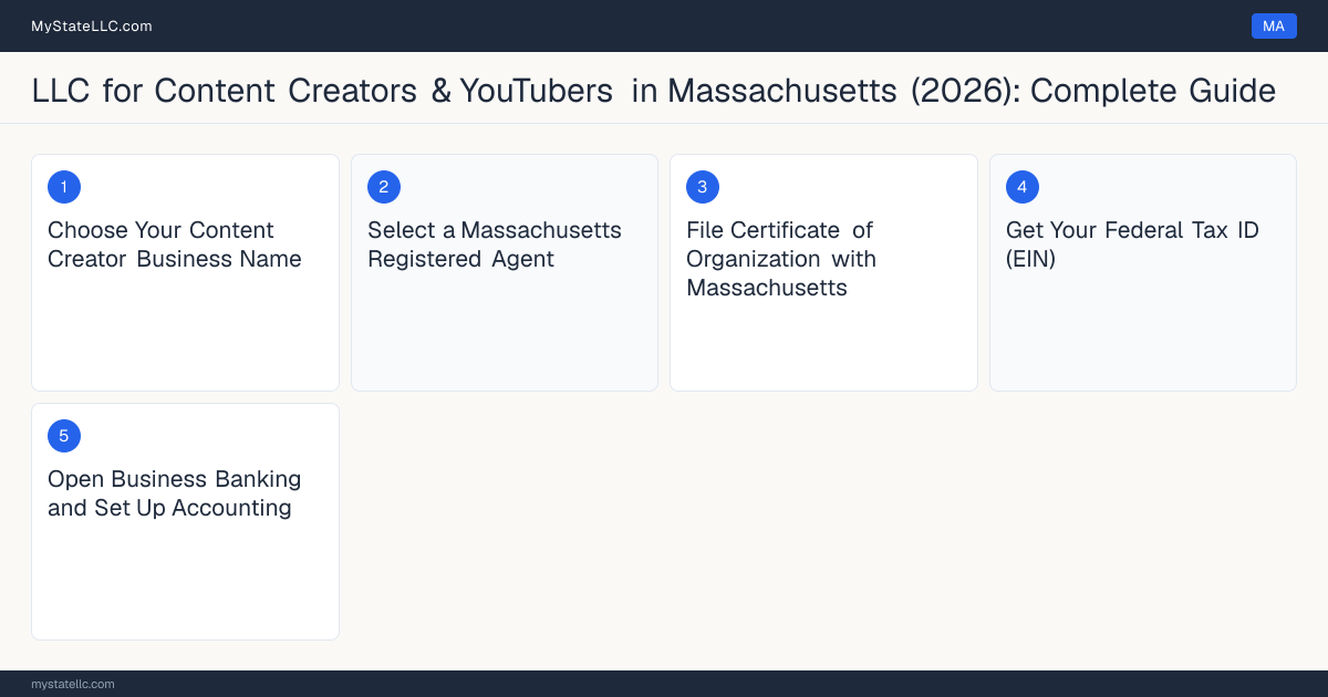 Step diagram for forming a professional LLC for Content Creators & YouTubers in Massachusetts, showing each formation step and the state licensing requirement.