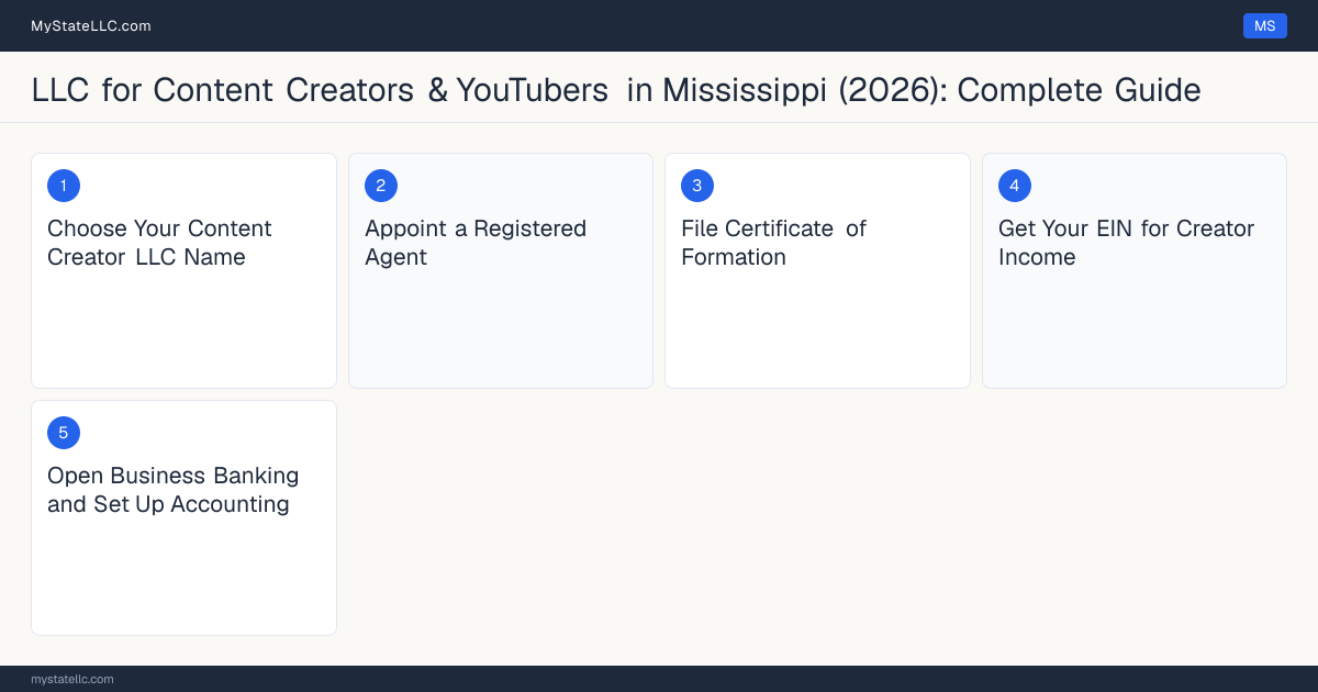 Step diagram for forming a professional LLC for Content Creators & YouTubers in Mississippi, showing each formation step and the state licensing requirement.