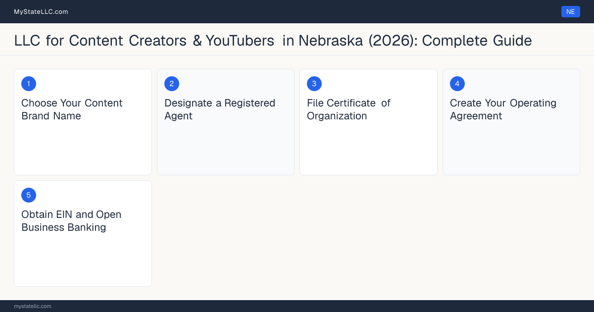 Step diagram for forming a professional LLC for Content Creators & YouTubers in Nebraska, showing each formation step and the state licensing requirement.