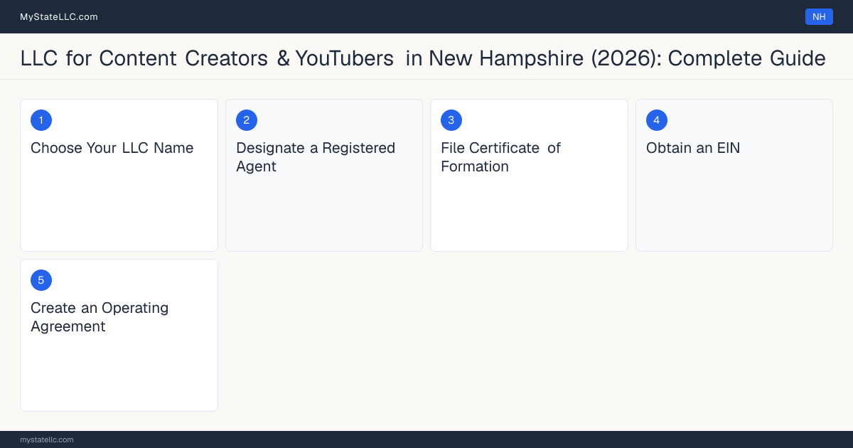Step diagram for forming a professional LLC for Content Creators & YouTubers in New Hampshire, showing each formation step and the state licensing requirement.