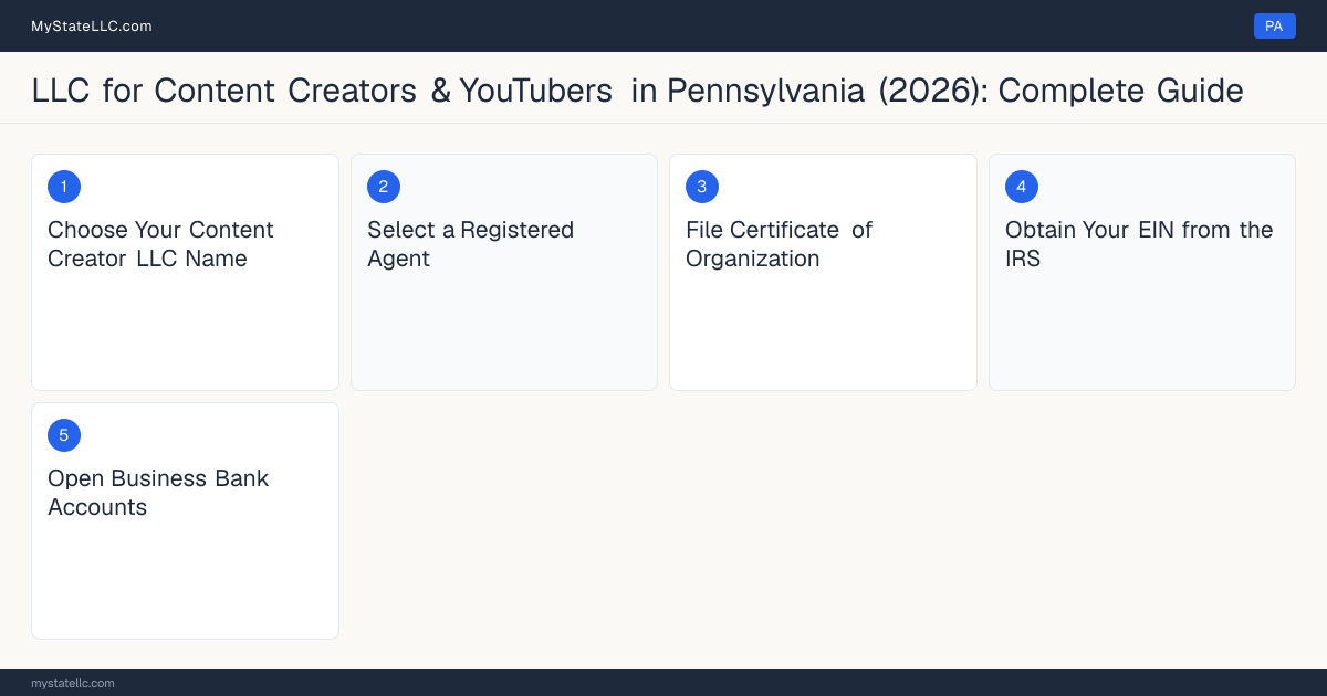 Step diagram for forming a professional LLC for Content Creators & YouTubers in Pennsylvania, showing each formation step and the state licensing requirement.