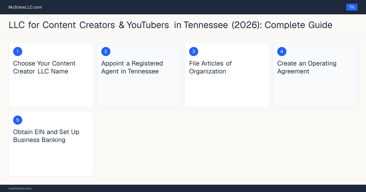 Step diagram for forming a professional LLC for Content Creators & YouTubers in Tennessee, showing each formation step and the state licensing requirement.