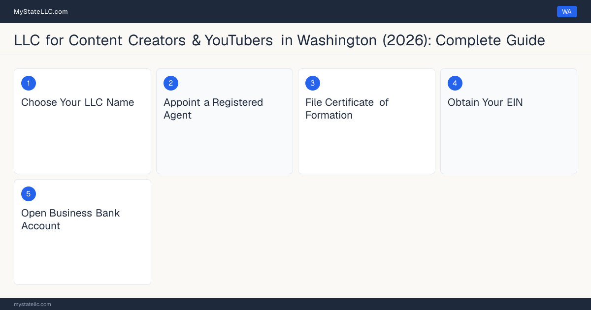 Step diagram for forming a professional LLC for Content Creators & YouTubers in Washington, showing each formation step and the state licensing requirement.