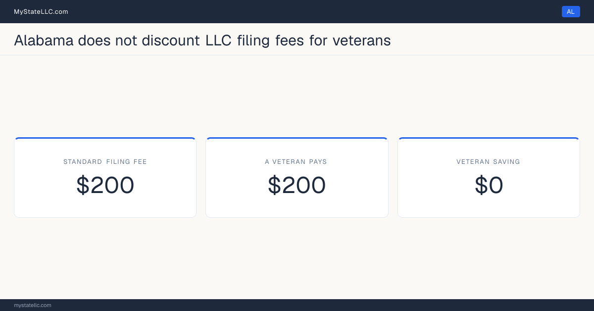 Chart comparing the standard Alabama LLC filing fee with what a veteran actually pays to form an LLC, and the difference between the two.