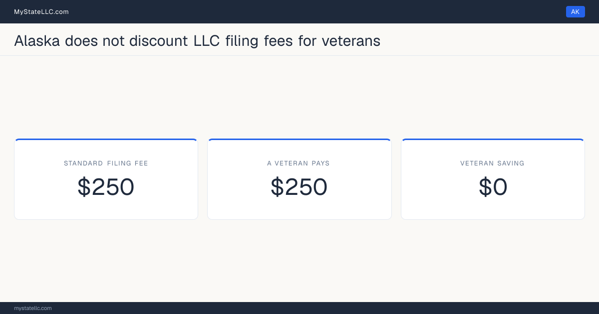 Chart comparing the standard Alaska LLC filing fee with what a veteran actually pays to form an LLC, and the difference between the two.