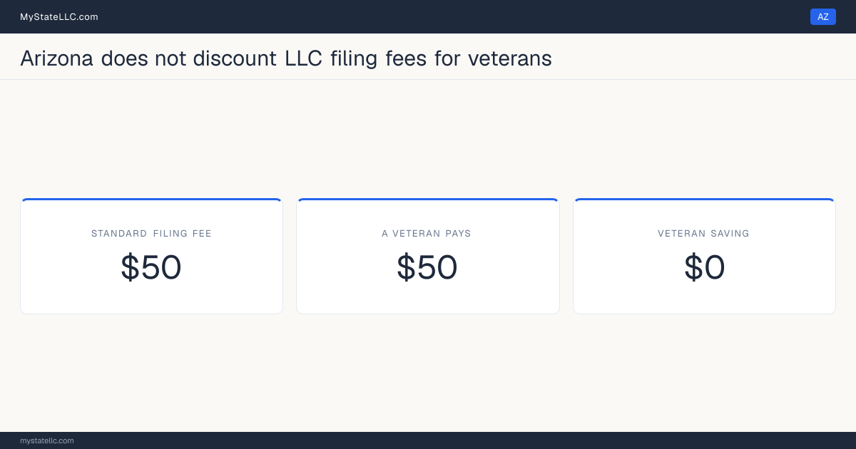 Chart comparing the standard Arizona LLC filing fee with what a veteran actually pays to form an LLC, and the difference between the two.