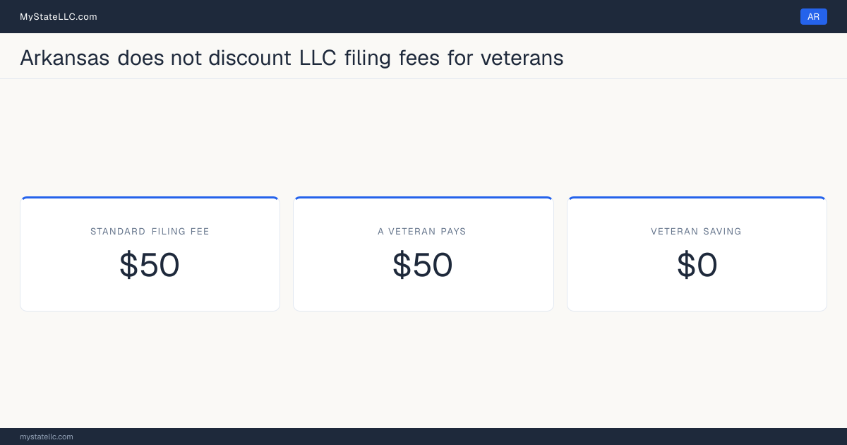 Chart comparing the standard Arkansas LLC filing fee with what a veteran actually pays to form an LLC, and the difference between the two.