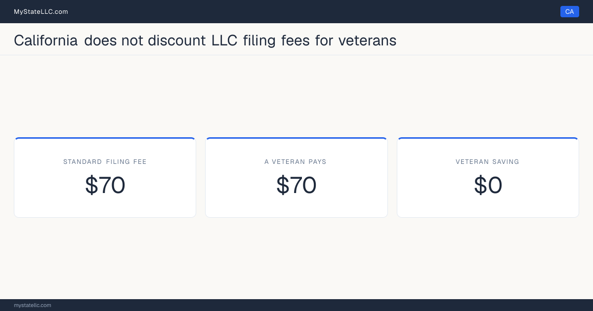 Chart comparing the standard California LLC filing fee with what a veteran actually pays to form an LLC, and the difference between the two.