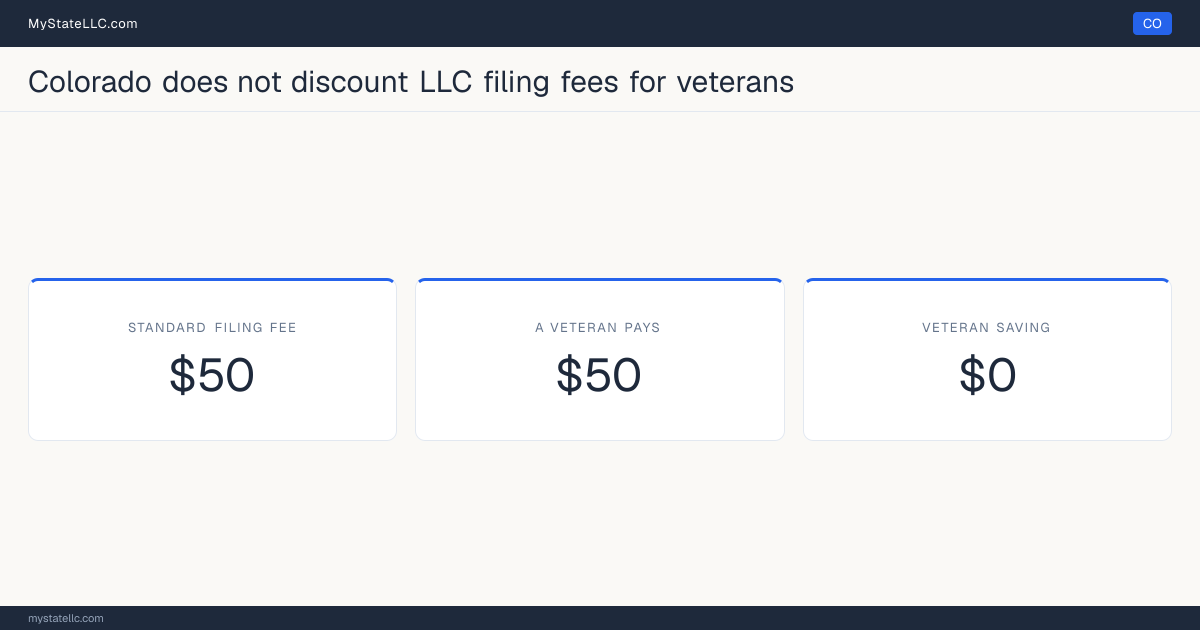 Chart comparing the standard Colorado LLC filing fee with what a veteran actually pays to form an LLC, and the difference between the two.