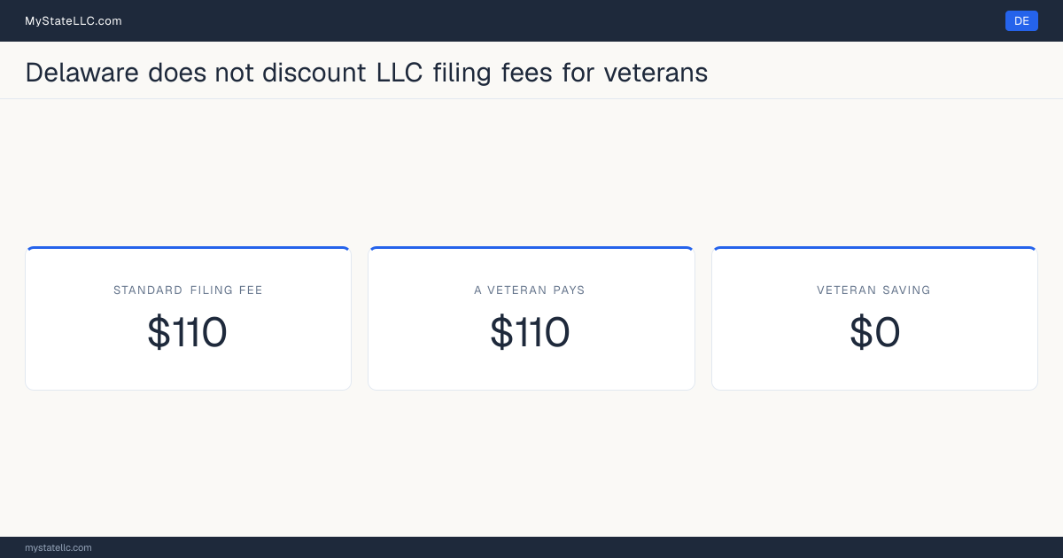 Chart comparing the standard Delaware LLC filing fee with what a veteran actually pays to form an LLC, and the difference between the two.