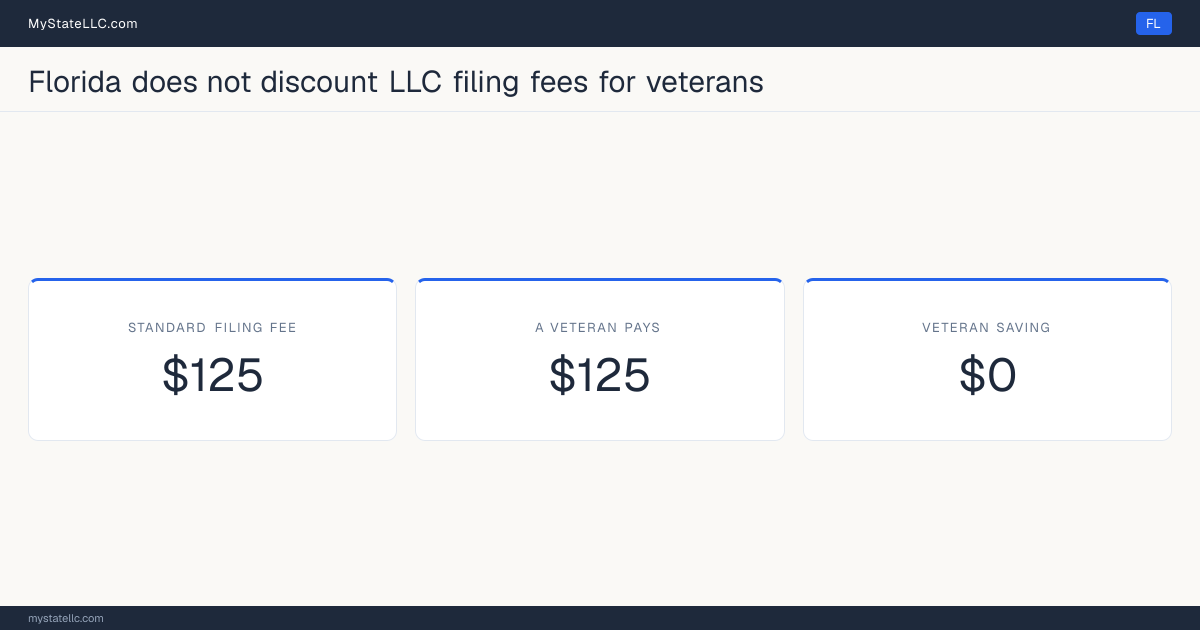 Chart comparing the standard Florida LLC filing fee with what a veteran actually pays to form an LLC, and the difference between the two.