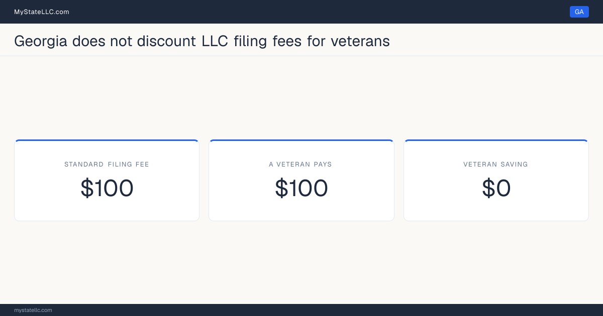 Chart comparing the standard Georgia LLC filing fee with what a veteran actually pays to form an LLC, and the difference between the two.