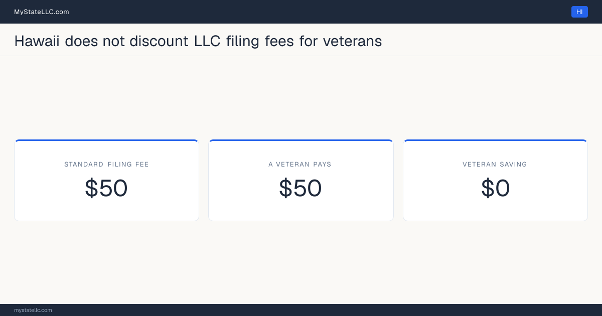 Chart comparing the standard Hawaii LLC filing fee with what a veteran actually pays to form an LLC, and the difference between the two.