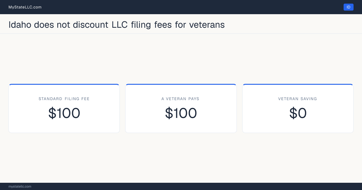 Chart comparing the standard Idaho LLC filing fee with what a veteran actually pays to form an LLC, and the difference between the two.