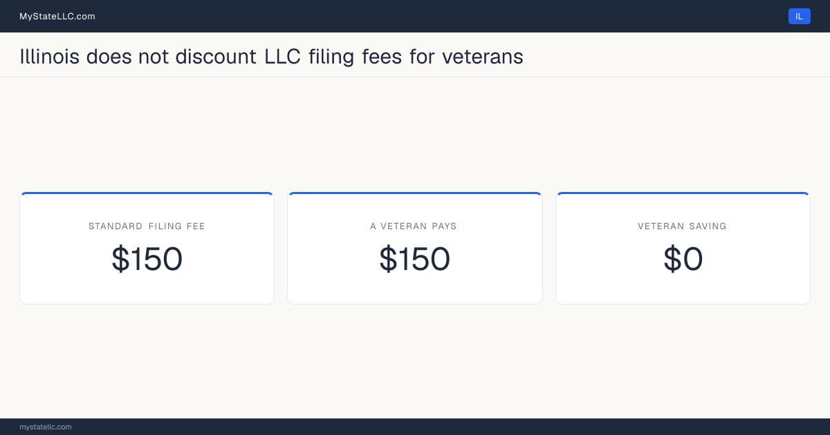 Chart comparing the standard Illinois LLC filing fee with what a veteran actually pays to form an LLC, and the difference between the two.