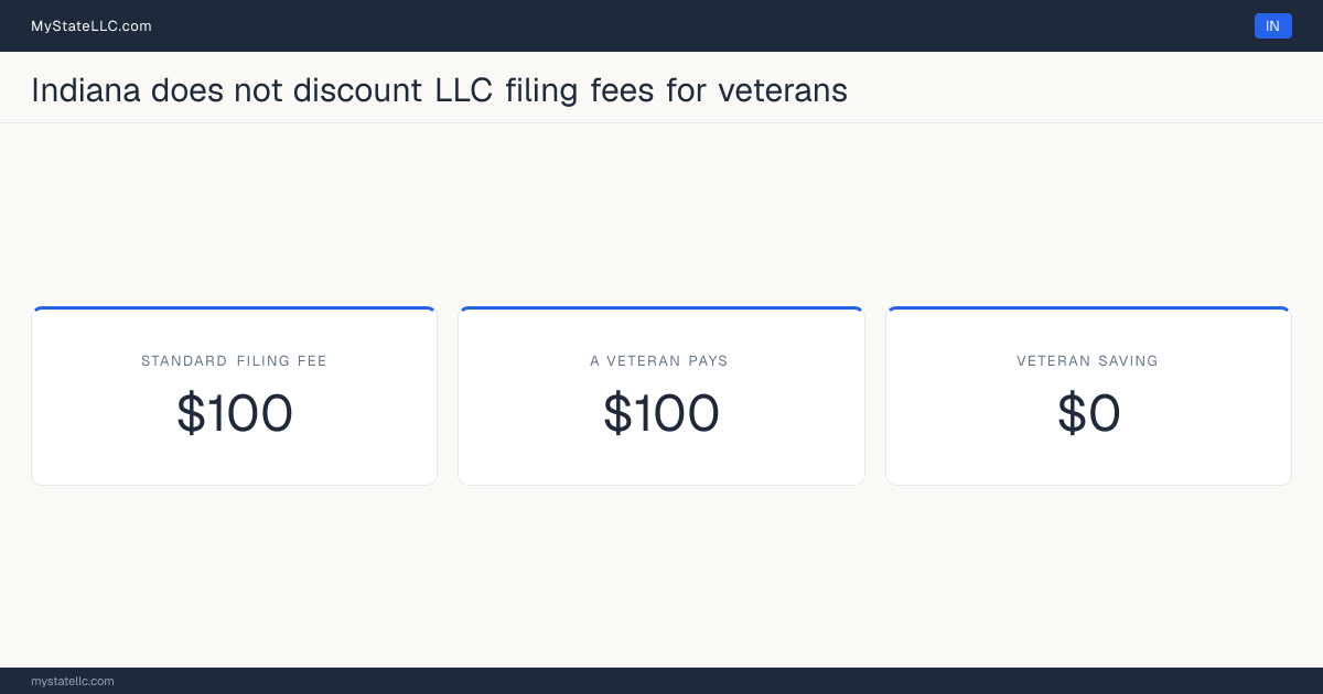 Chart comparing the standard Indiana LLC filing fee with what a veteran actually pays to form an LLC, and the difference between the two.