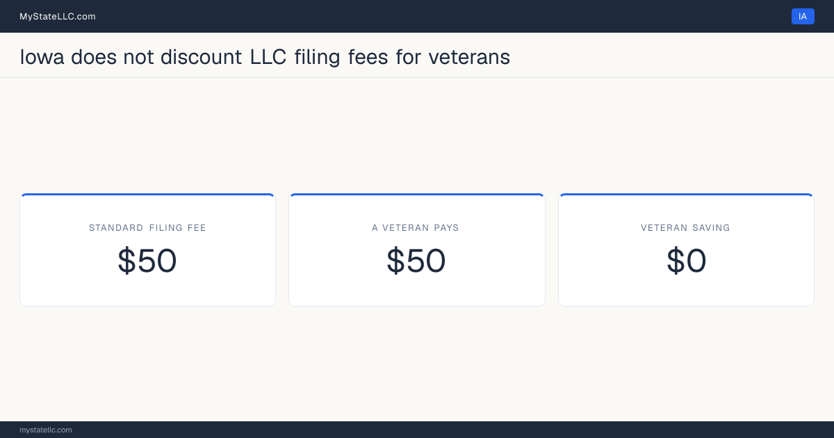 Chart comparing the standard Iowa LLC filing fee with what a veteran actually pays to form an LLC, and the difference between the two.