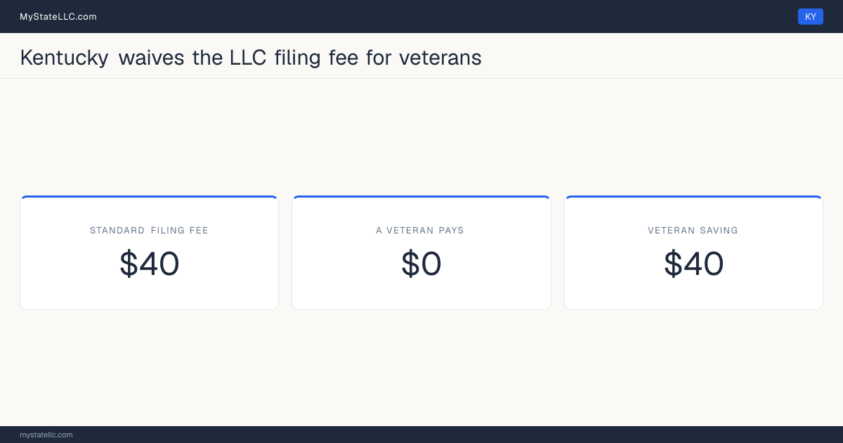 Chart comparing the standard Kentucky LLC filing fee with what a veteran actually pays to form an LLC, and the difference between the two.