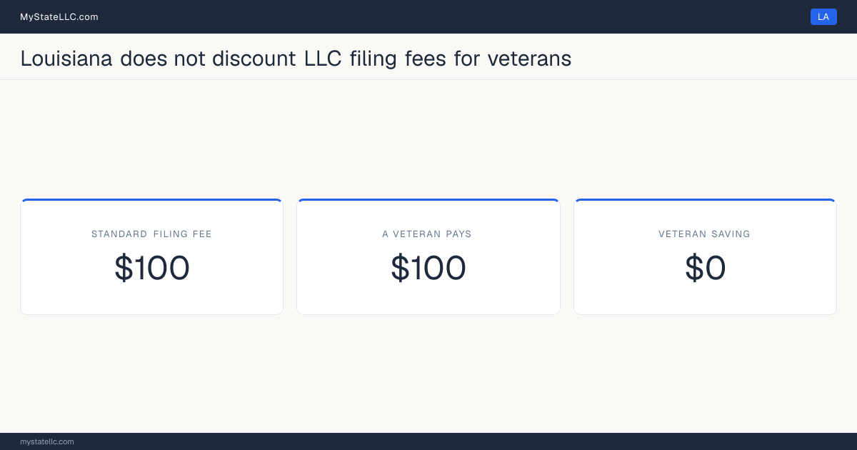 Chart comparing the standard Louisiana LLC filing fee with what a veteran actually pays to form an LLC, and the difference between the two.