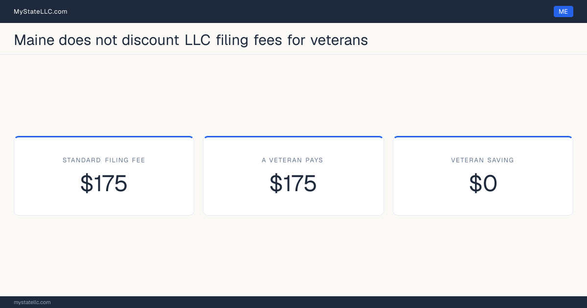 Chart comparing the standard Maine LLC filing fee with what a veteran actually pays to form an LLC, and the difference between the two.