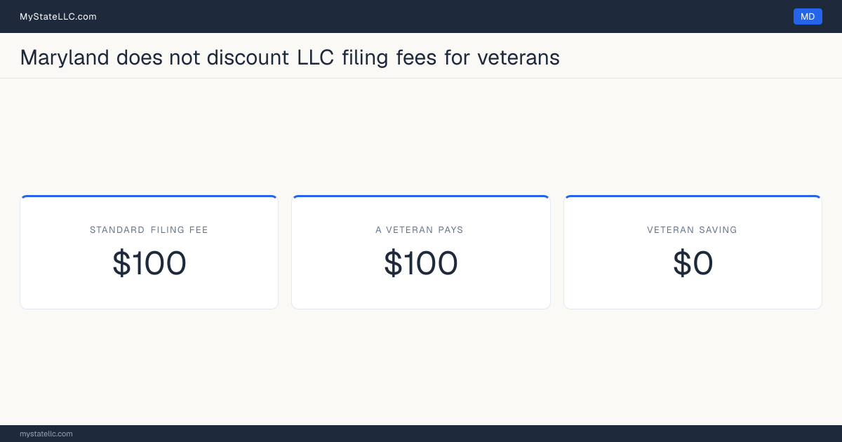 Chart comparing the standard Maryland LLC filing fee with what a veteran actually pays to form an LLC, and the difference between the two.