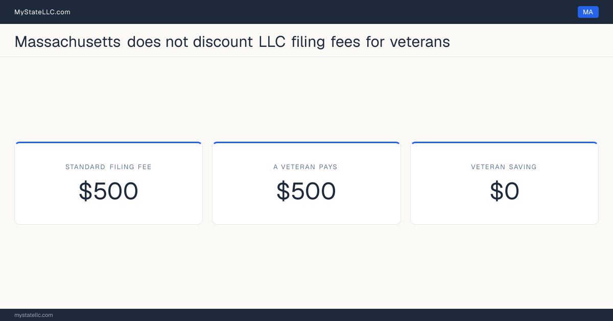 Chart comparing the standard Massachusetts LLC filing fee with what a veteran actually pays to form an LLC, and the difference between the two.