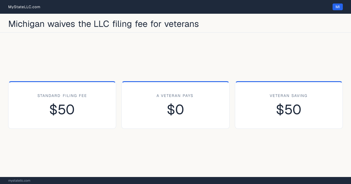 Chart comparing the standard Michigan LLC filing fee with what a veteran actually pays to form an LLC, and the difference between the two.
